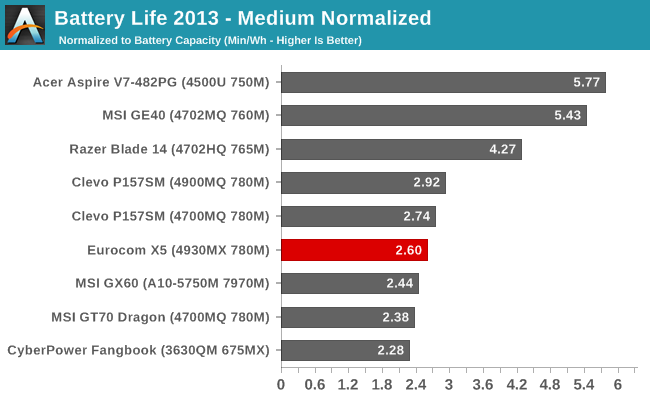 Battery Life 2013 - Medium Normalized
