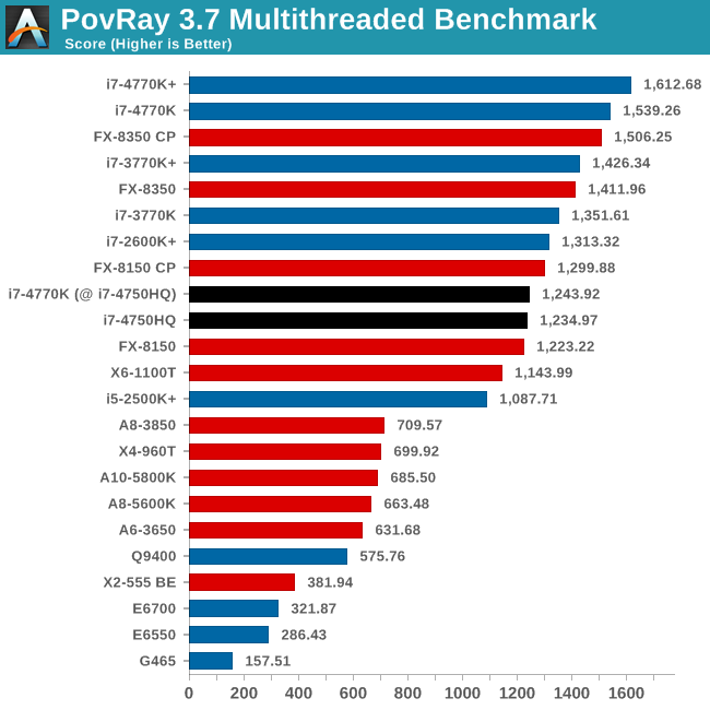 PovRay 3.7 Multithreaded Benchmark