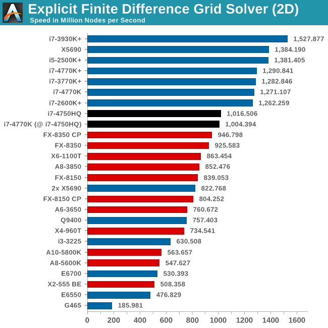 Explicit Finite Difference Grid Solver (2D)