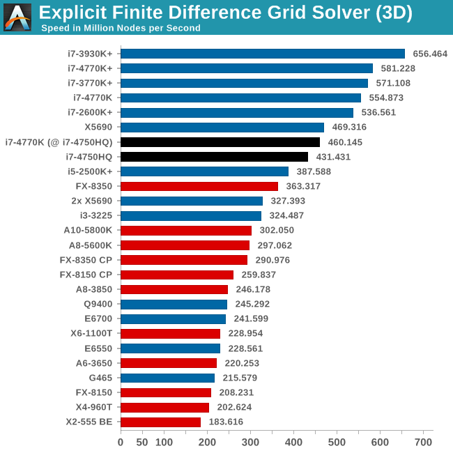 Explicit Finite Difference Grid Solver (3D)