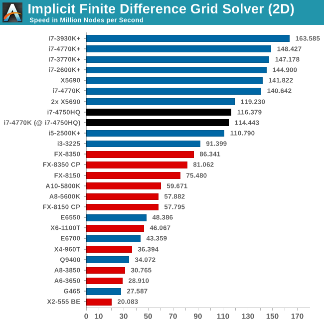 Implicit Finite Difference Grid Solver (2D)
