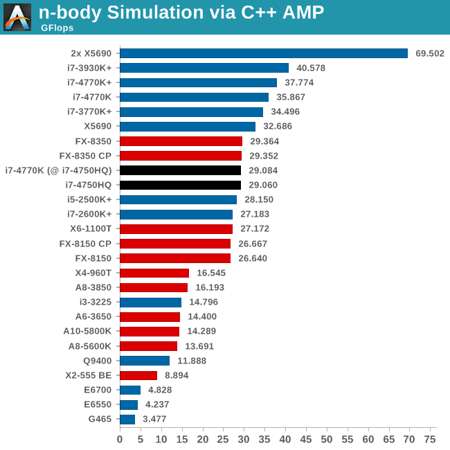 n-body Simulation via C++ AMP