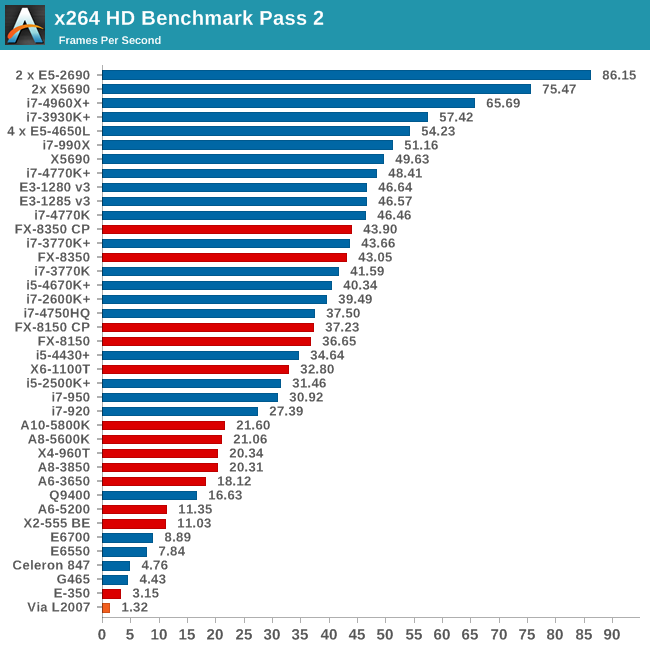 bets processor speed