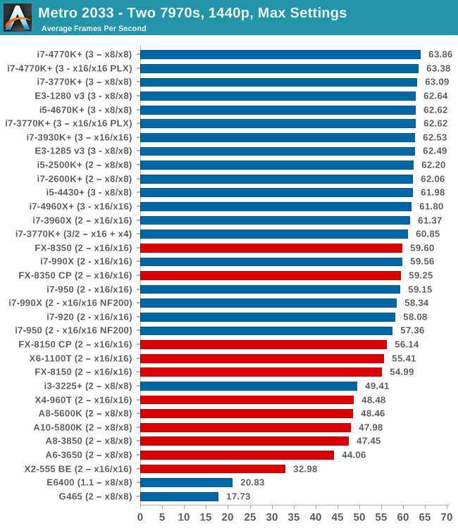 GPU Benchmarks: Metro2033 - Choosing a Gaming CPU: Single + Multi