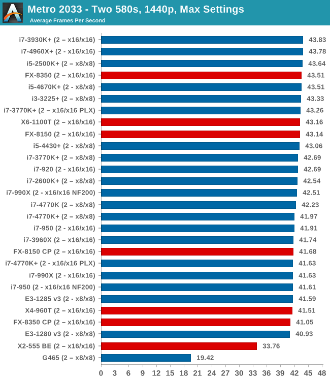 GPU Benchmarks: Metro2033 - Choosing a Gaming CPU: Single + Multi-GPU at  1440p, April 2013