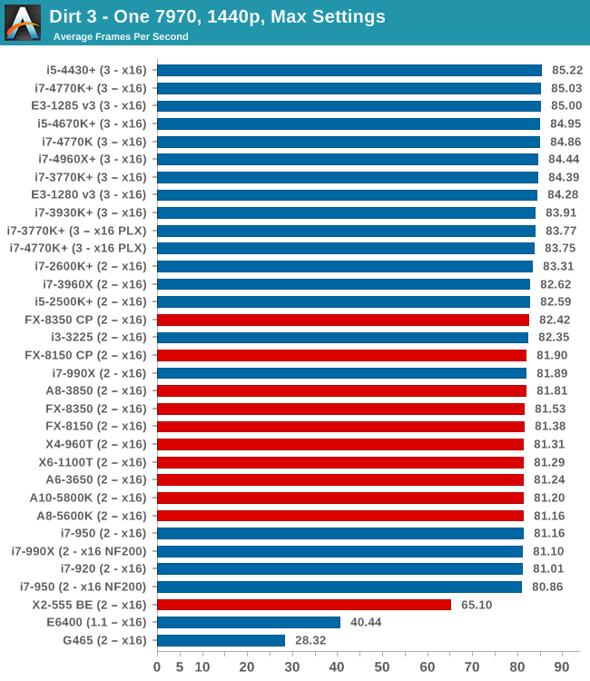 GPU Benchmarks: Dirt 3 - Choosing a Gaming CPU at 1440p: Adding in Haswell