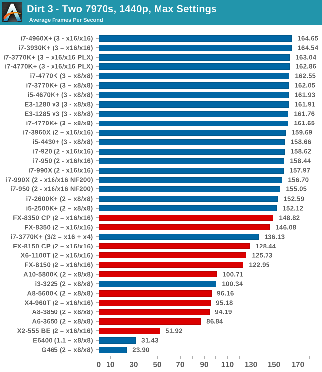 GPU Benchmarks: Dirt 3 - Choosing a Gaming CPU at 1440p: Adding in Haswell