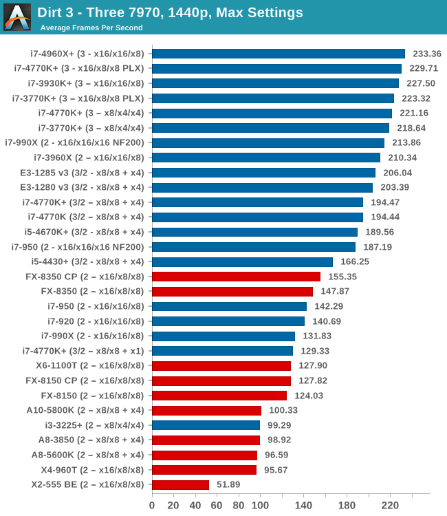 GPU Benchmarks: Civilization V - Choosing a Gaming CPU: Single + Multi-GPU  at 1440p, April 2013