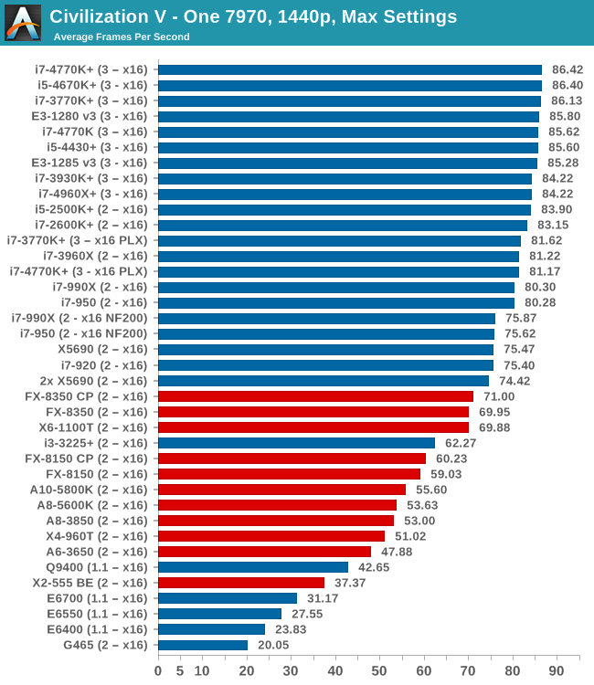 GPU Benchmarks: Civilization V - Choosing a Gaming CPU: Single +