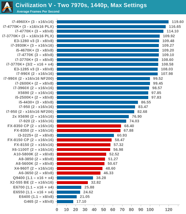 GPU Benchmarks: Metro2033 - Choosing a Gaming CPU: Single + Multi-GPU at  1440p, April 2013