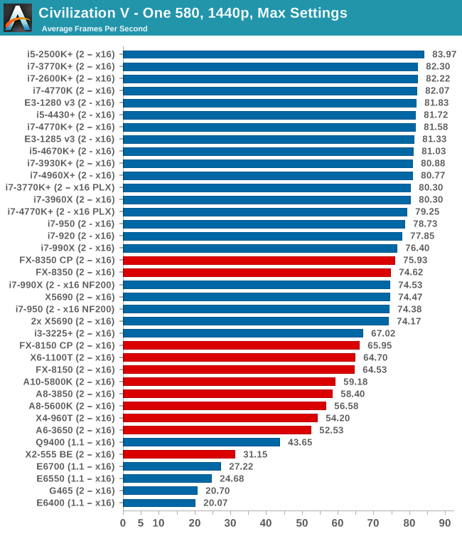 GPU Benchmarks: Civilization V - Choosing a Gaming CPU: Single + Multi-GPU  at 1440p, April 2013