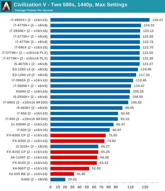 GPU Benchmarks: Civilization V - Choosing a Gaming CPU: Single +