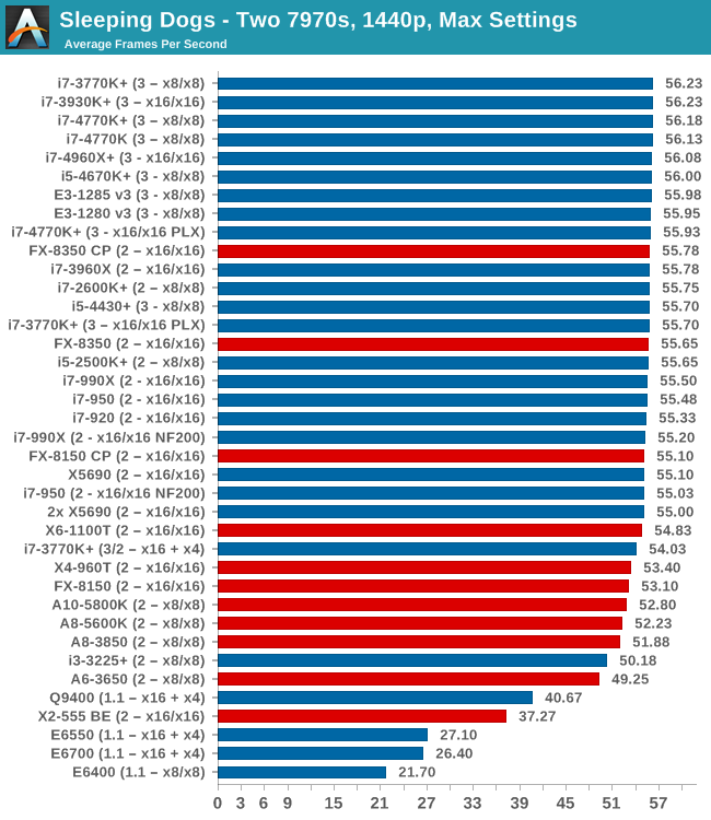 GPU Benchmarks: Dirt 3 - Choosing a Gaming CPU at 1440p: Adding in Haswell