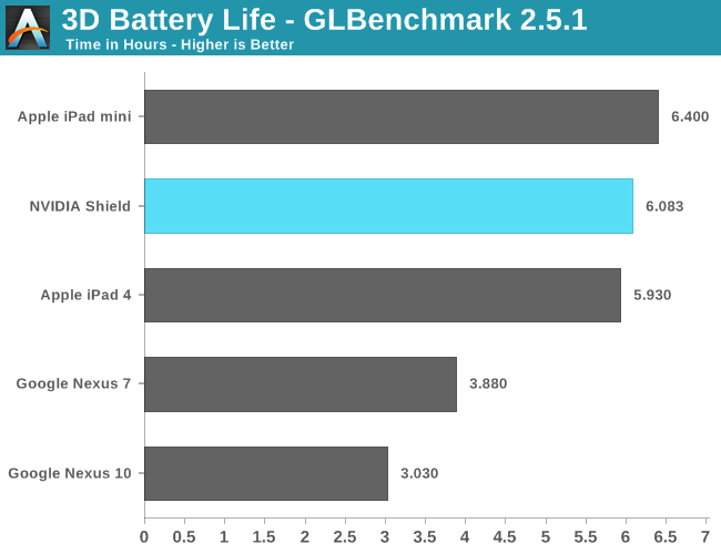 3D Battery Life - GLBenchmark 2.5.1