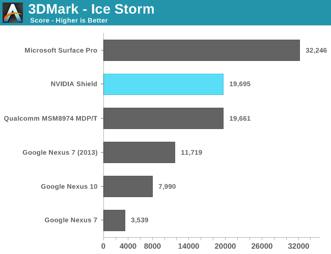 GPU Performance - 3DMark & X NVIDIA Shield Review: the Crossroads of PC and Mobile Gaming