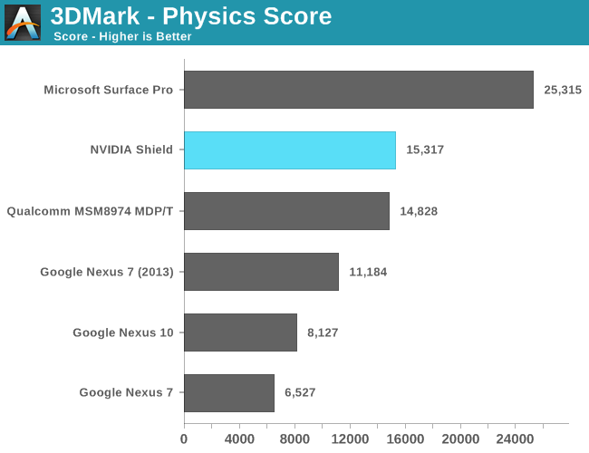 3DMark - Physics Score