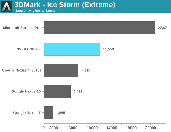 3DMark - Ice Storm (Extreme)