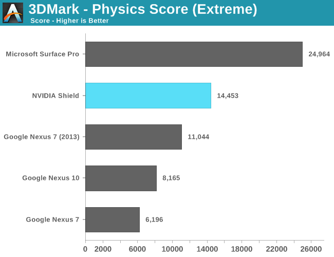 3DMark - Physics Score (Extreme)