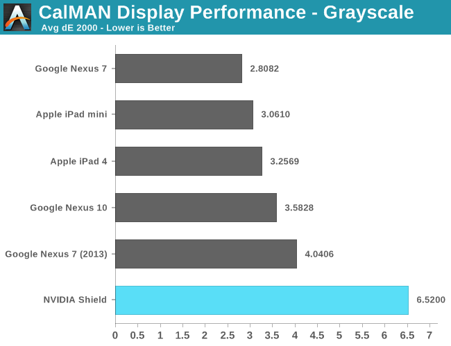 CalMAN Display Performance - Grayscale
