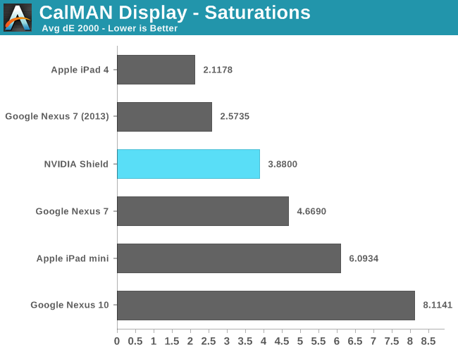 CalMAN Display - Saturations Average dE 2000