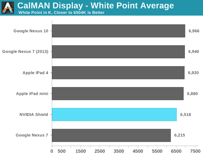 CalMAN Display - White Point Average
