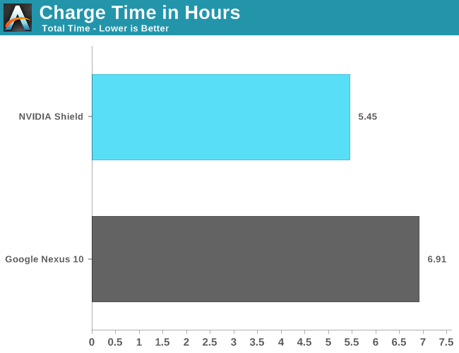 Charge Time in Hours