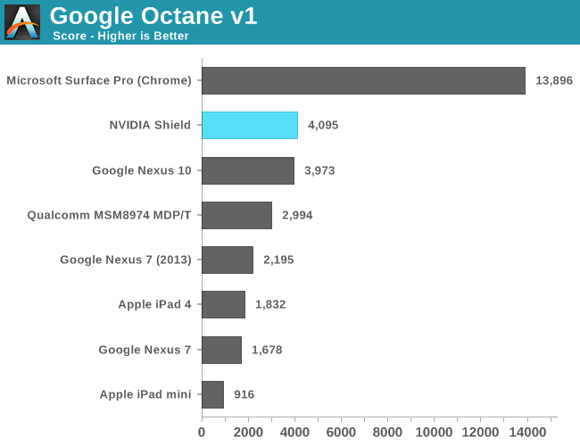 Google Octane v1