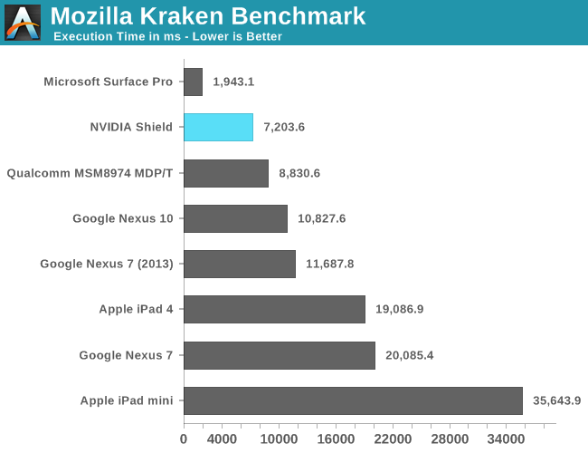 Mozilla Kraken Benchmark (Stock Browser)