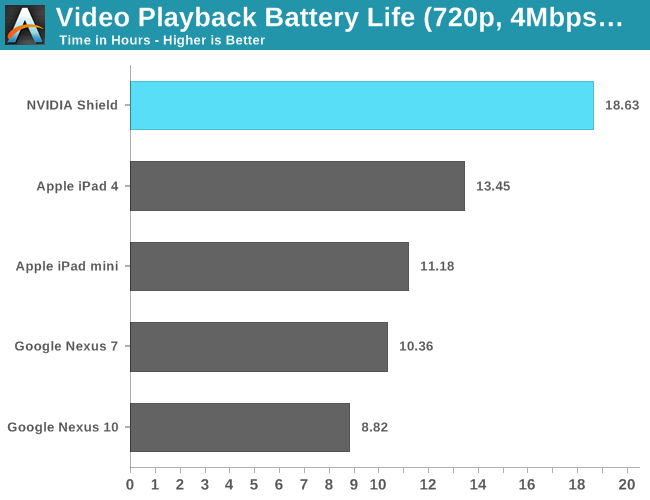 Video Playback Battery Life (720p, 4Mbps HP H.264)