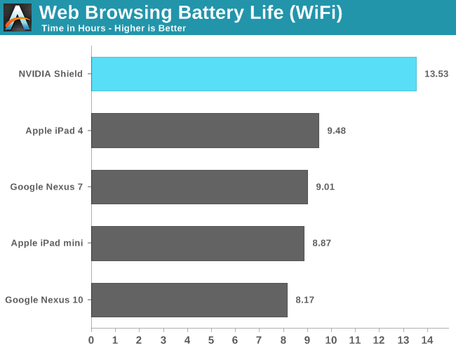 Web Browsing Battery Life (WiFi)