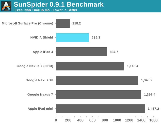 SunSpider 0.9.1 Benchmark