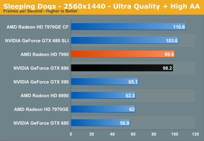 Sleeping Dogs - 2560x1440 - Ultra Quality + High AA