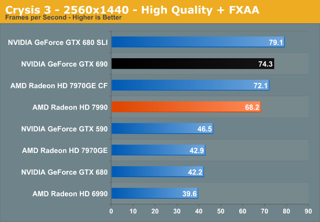 Crysis 3 - 2560x1440 - High Quality + FXAA