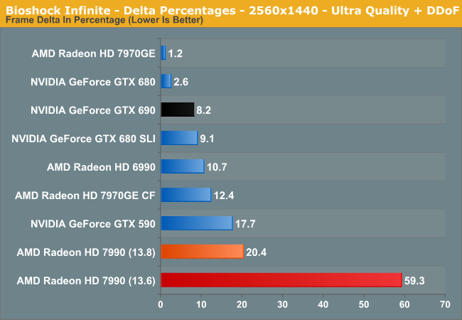 Bioshock Infinite - Delta Percentages - 2560x1440 - Ultra Quality + DDoF