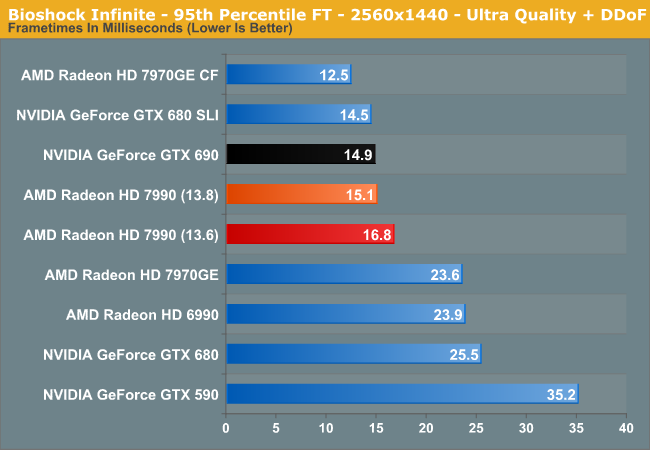 Bioshock Infinite - 95th Percentile FT - 2560x1440 - Ultra Quality + DDoF
