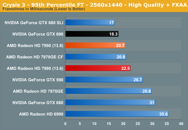 Crysis 3 - 95th Percentile FT - 2560x1440 - High Quality + FXAA