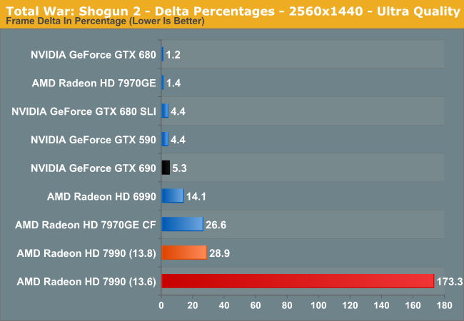 Total War: Shogun 2 - Delta Percentages - 2560x1440 - Ultra Quality