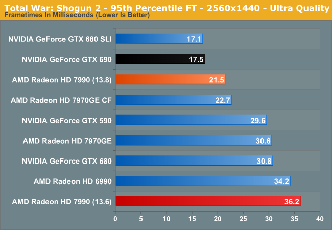 Total War: Shogun 2 - 95th Percentile FT - 2560x1440 - Ultra Quality