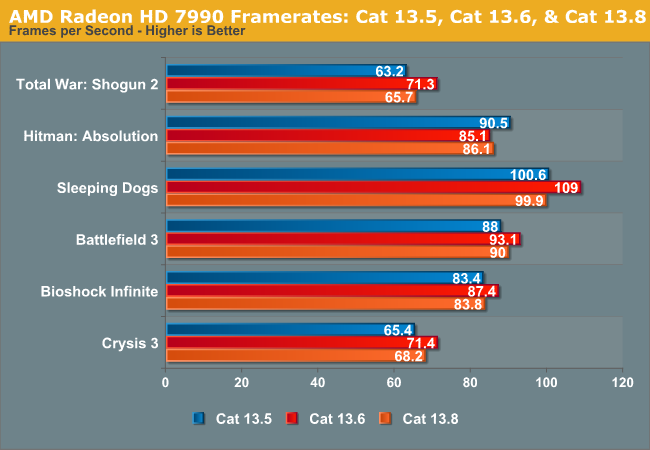 AMD Radeon HD 7990 Framerates: Cat 13.5, Cat 13.6, & Cat 13.8