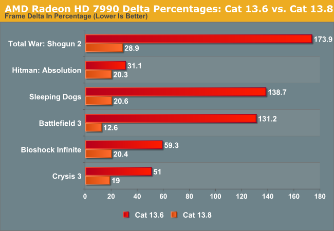 AMD Radeon HD 7990 Delta Percentages: Cat 13.6 vs. Cat 13.8