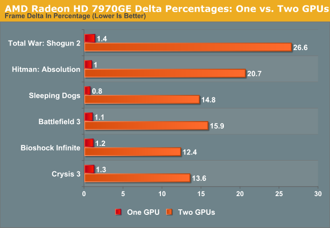 AMD Radeon HD 7970GE Delta Percentages: One vs. Two GPUs