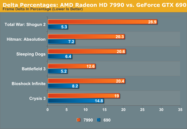 Delta Percentages: AMD Radeon HD 7990 vs. GeForce GTX 690