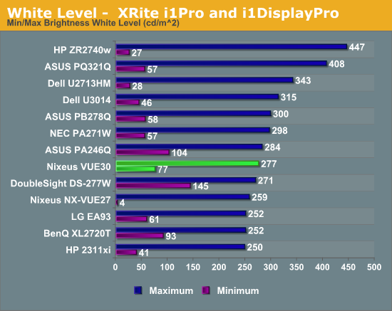 White Level -  XRite i1Pro and i1DisplayPro