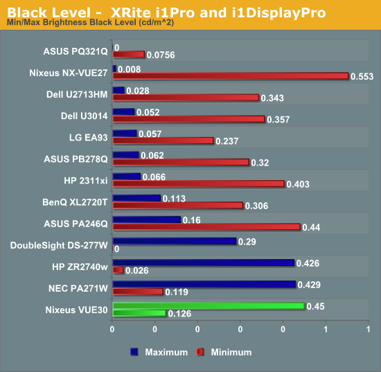 Black Level -  XRite i1Pro and i1DisplayPro