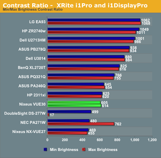 Contrast Ratio -  XRite i1Pro and i1DisplayPro