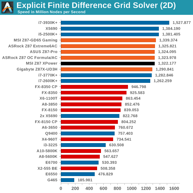 Explicit Finite Difference Grid Solver (2D)