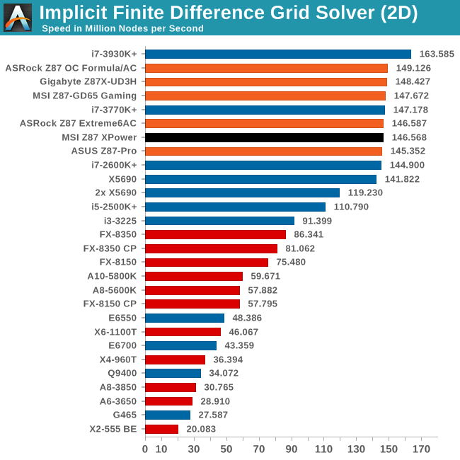 Implicit Finite Difference Grid Solver (2D)