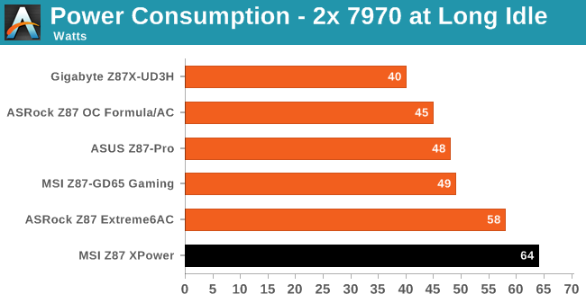 Power Consumption - 2x 7970 at Long Idle