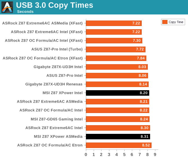 USB 3.0 Peak Read Speeds