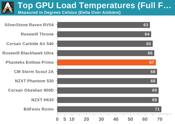 Top GPU Load Temperatures (Full Fat)